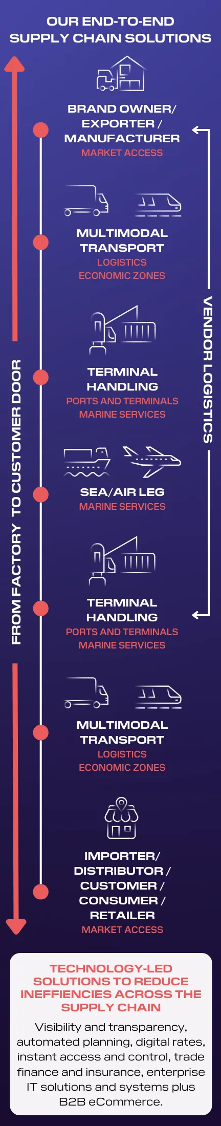 Our end-to-end supply chain solution